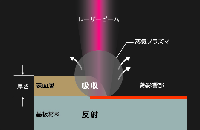 レーザー剥離の原理